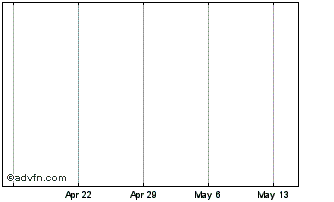 1 Month Advance NanoTek Chart