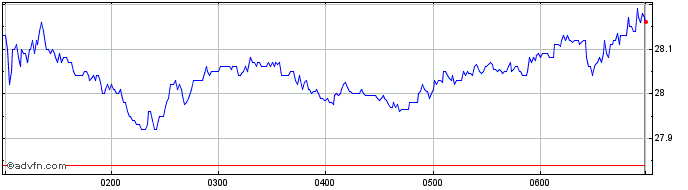 Intraday Australia And New Zealan... Share Price Chart for 08/5/2024