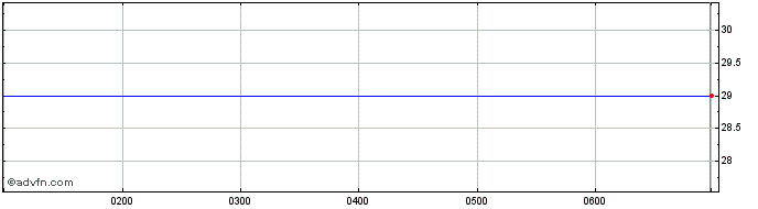 Intraday ANZ Share Price Chart for 27/4/2024
