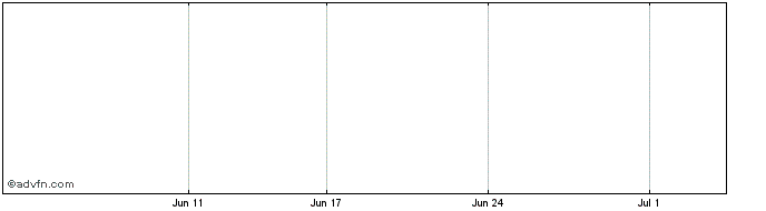 1 Month Australia and New Zealan... Share Price Chart