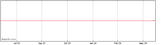 1 Year Australia and New Zealan...  Price Chart