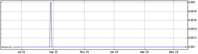 1 Year AssetOwl Share Price Chart