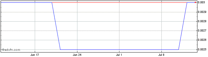 1 Month Ausmon Resources Share Price Chart