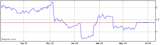 1 Year APM Human Services Share Price Chart