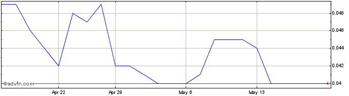 1 Month Allup Silica Share Price Chart