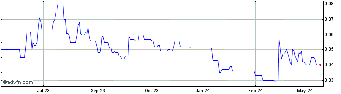 1 Year Allup Silica Share Price Chart