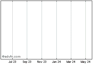 1 Year Appen Expiring (delisted) Chart