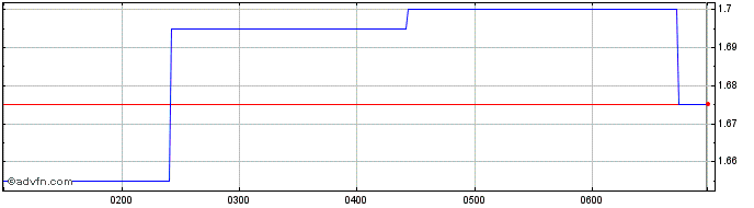 Intraday Aspen Share Price Chart for 02/5/2024