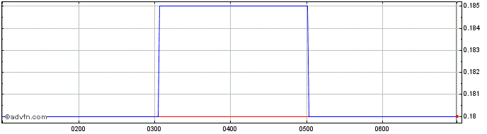 Intraday Aquirian Share Price Chart for 27/4/2024