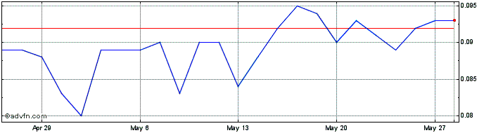 1 Month archTIS Share Price Chart