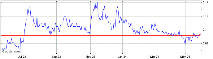 1 Year archTIS Share Price Chart