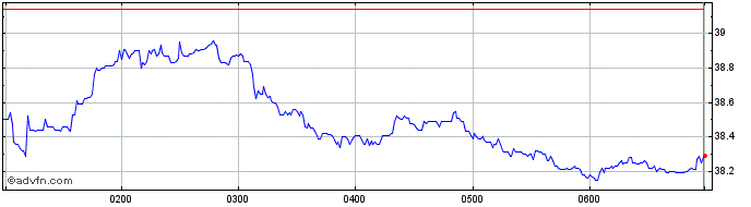 Intraday Arb Share Price Chart for 28/4/2024