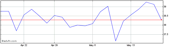 1 Month Arb Share Price Chart