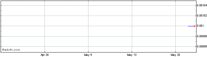 1 Month Argent Minerals Share Price Chart