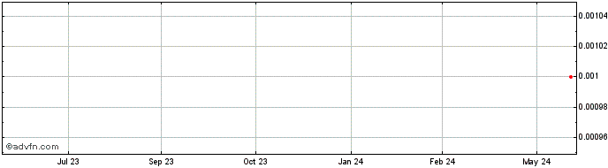 1 Year Argent Minerals Share Price Chart