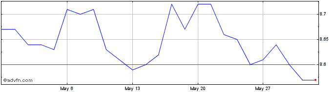 1 Month Argo Investments Share Price Chart