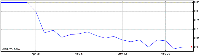 1 Month Ardea Resources Share Price Chart