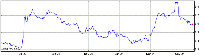 1 Year Ardea Resources Share Price Chart