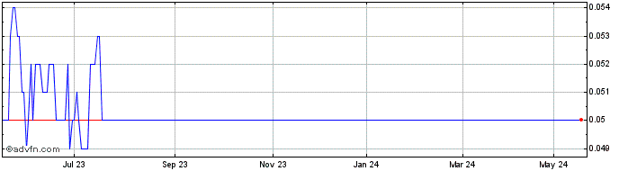 1 Year Astro Resources NL Share Price Chart
