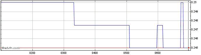 Intraday Airtasker Share Price Chart for 27/4/2024