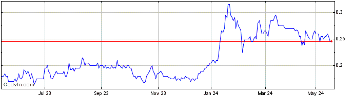 1 Year Airtasker Share Price Chart