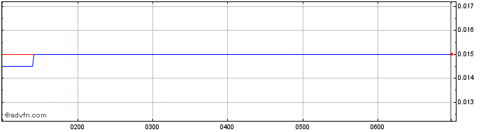 Intraday Artemis Resources Share Price Chart for 27/4/2024