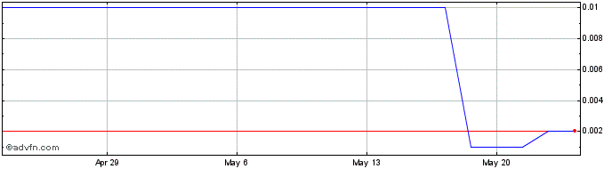 1 Month Askari Metals Share Price Chart