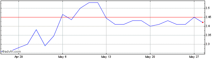 1 Month Austal Share Price Chart