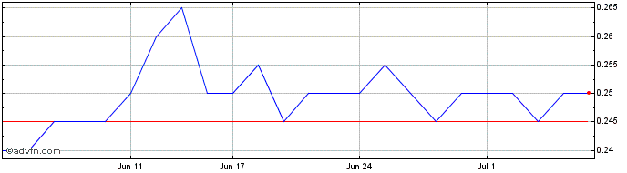 1 Month Ashley Services Share Price Chart