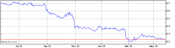1 Year Ashley Services Share Price Chart