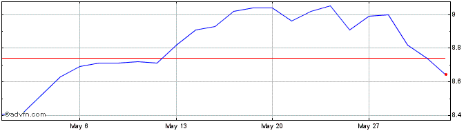 1 Month BetaShares Capital  Price Chart