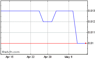 1 Month Aspermont Chart