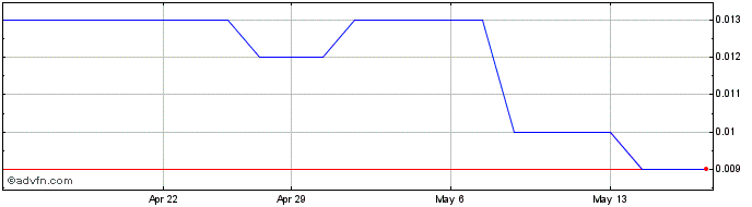 1 Month Aspermont Share Price Chart