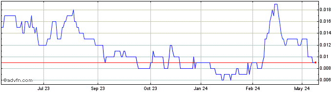 1 Year Aspermont Share Price Chart