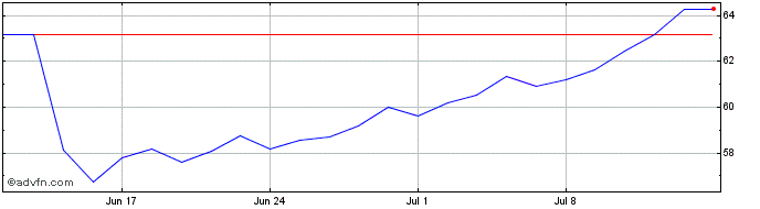 1 Month ASX Share Price Chart