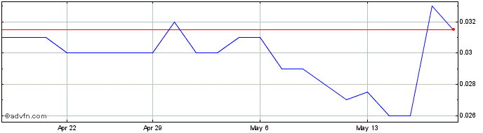 1 Month Atomo Diagnostics Share Price Chart
