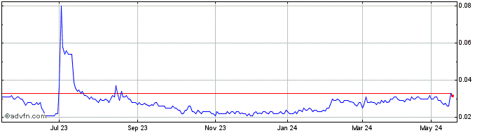 1 Year Atomo Diagnostics Share Price Chart