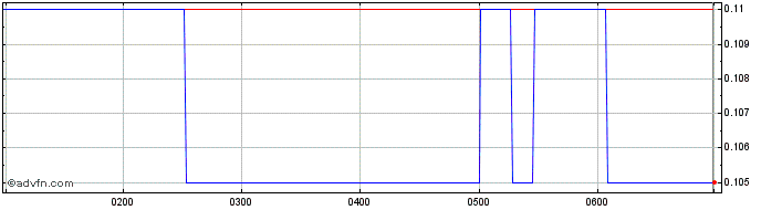 Intraday Atlas Pearls Share Price Chart for 02/5/2024