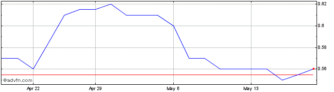 1 Month Astron Share Price Chart