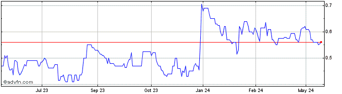 1 Year Astron Share Price Chart