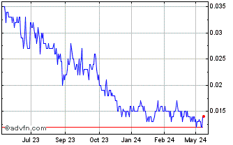 1 Year Australis Oil and Gas Chart