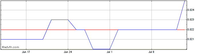 1 Month Agency Group Australia Share Price Chart