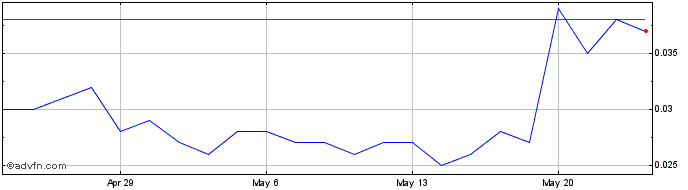 1 Month Ausgold Share Price Chart
