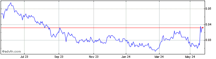 1 Year Ausgold Share Price Chart