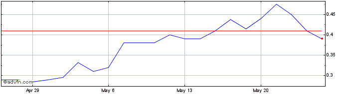 1 Month Aurum Resources Share Price Chart