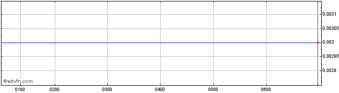 Intraday AustChina Share Price Chart for 27/4/2024