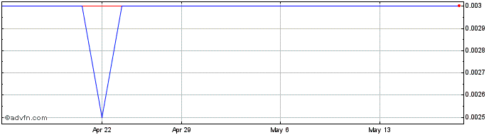 1 Month AustChina Share Price Chart