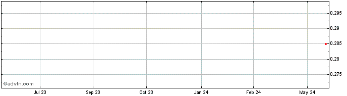 1 Year Austar Gold Share Price Chart