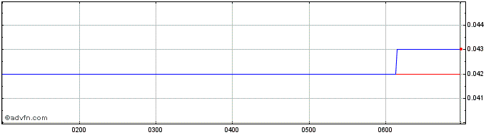 Intraday Aurumin Share Price Chart for 02/5/2024