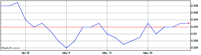 1 Month Aurumin Share Price Chart